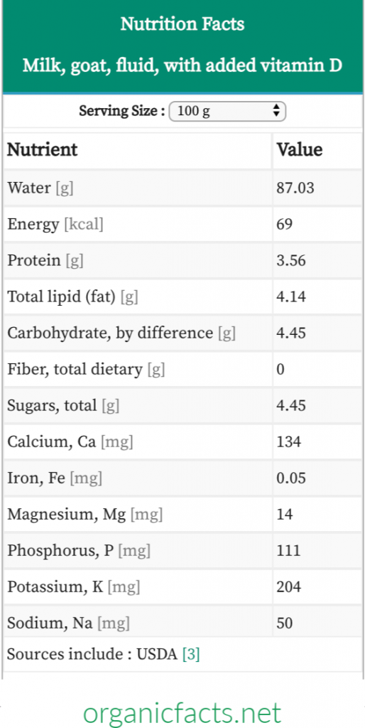 Goat milk is very nutritional, as seen in this chart. 