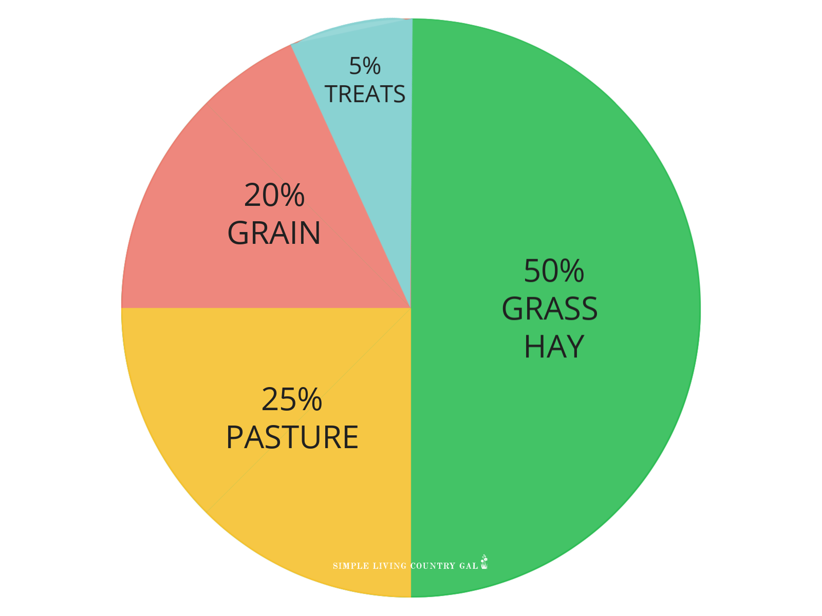 a pie grid on what to feed your goats